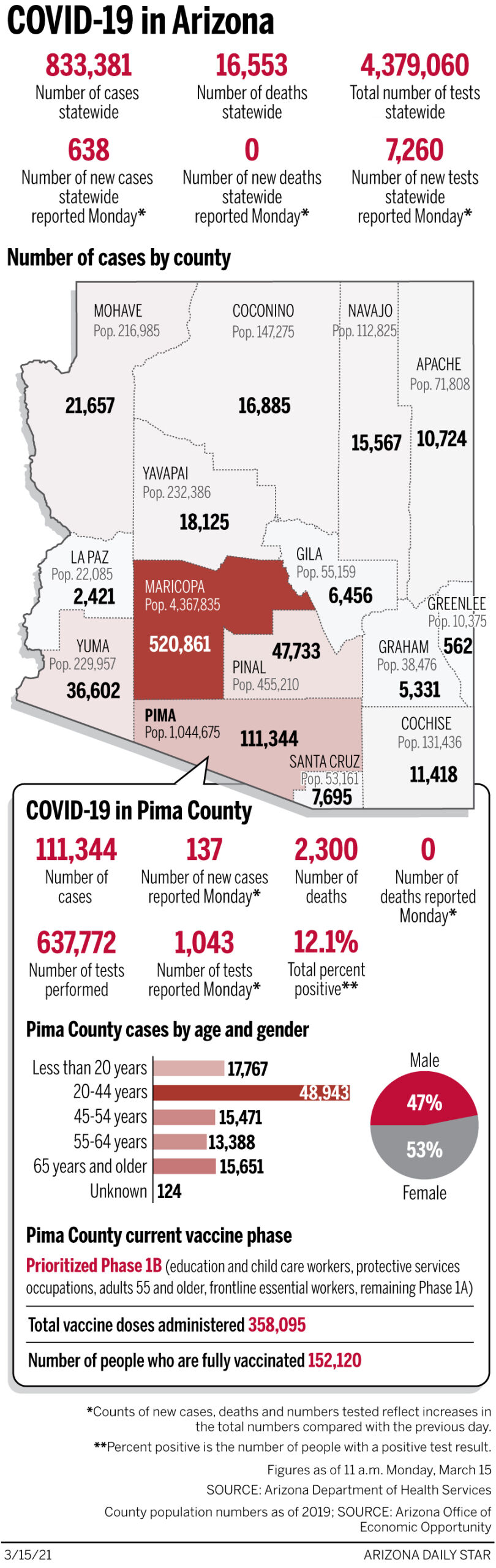 Coronavirus cases in Arizona, mapped by county: March 15